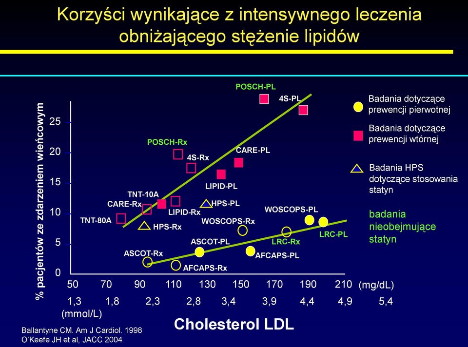 130 150 170 190 210 Cholesterol LDL LRC-PL Badania dotyczące prewencji pierwotnej Badania dotyczące prewencji wtórnej Badania HPS dotyczące stosowania