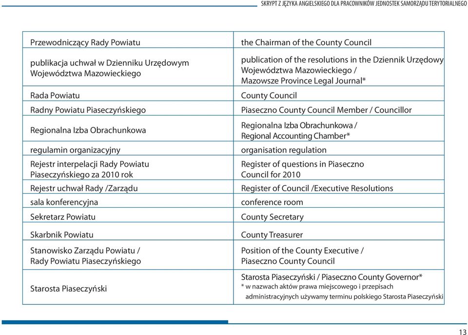 Powiatu Skarbnik Powiatu Stanowisko Zarządu Powiatu / Rady Powiatu Piaseczyńskiego Starosta Piaseczyński the Chairman of the County Council publication of the resolutions in the Dziennik Urzędowy