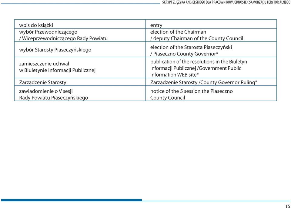 election of the Chairman / deputy Chairman of the County Council election of the Starosta Piaseczyński / Piaseczno County Governor* publication of the resolutions in