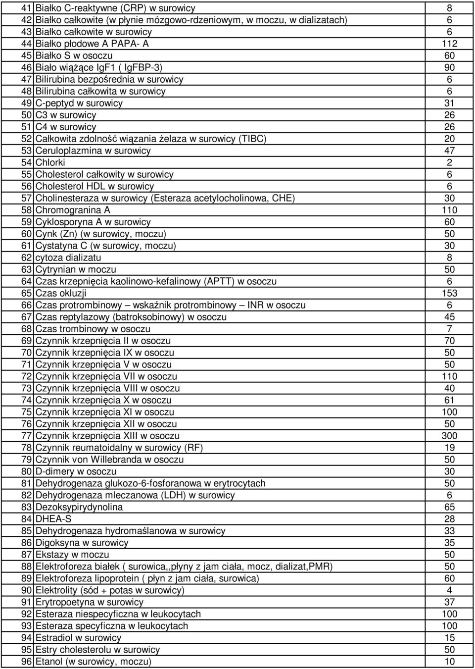 Całkowita zdolność wiązania Ŝelaza w surowicy (TIBC) 20 53 Ceruloplazmina w surowicy 47 54 Chlorki 2 55 Cholesterol całkowity w surowicy 6 56 Cholesterol HDL w surowicy 6 57 Cholinesteraza w surowicy