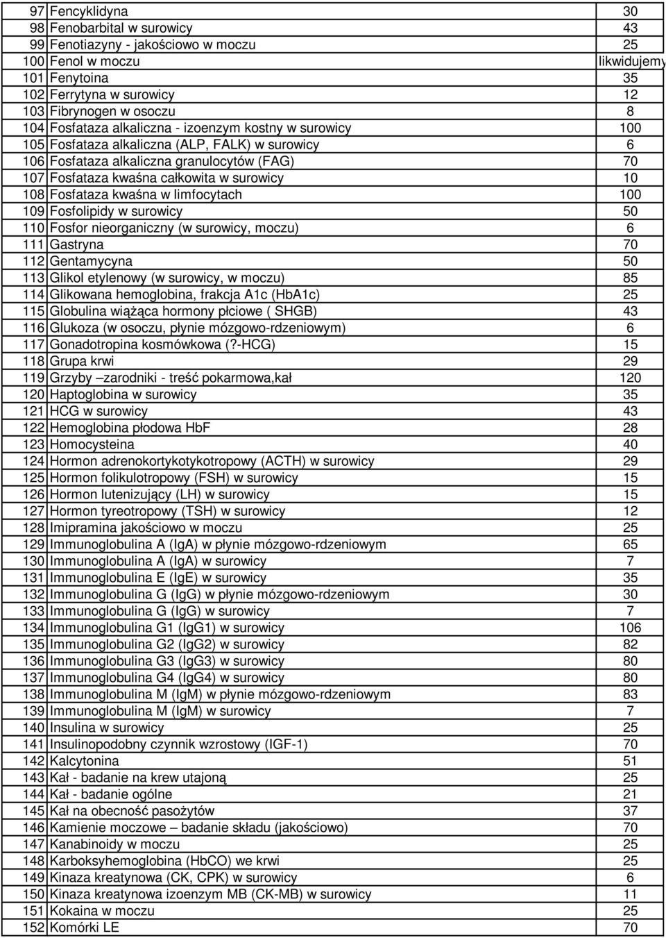 Fosfataza kwaśna w limfocytach 100 109 Fosfolipidy w surowicy 50 110 Fosfor nieorganiczny (w surowicy, moczu) 6 111 Gastryna 70 112 Gentamycyna 50 113 Glikol etylenowy (w surowicy, w moczu) 85 114