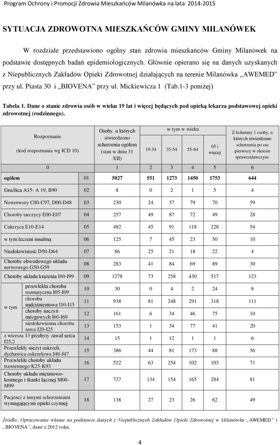 1-3 poniżej) Tabela 1. Dane o stanie zdrowia osób w wieku 19 lat i więcej będących pod opieką lekarza podstawowej opieki zdrowotnej (rodzinnego).
