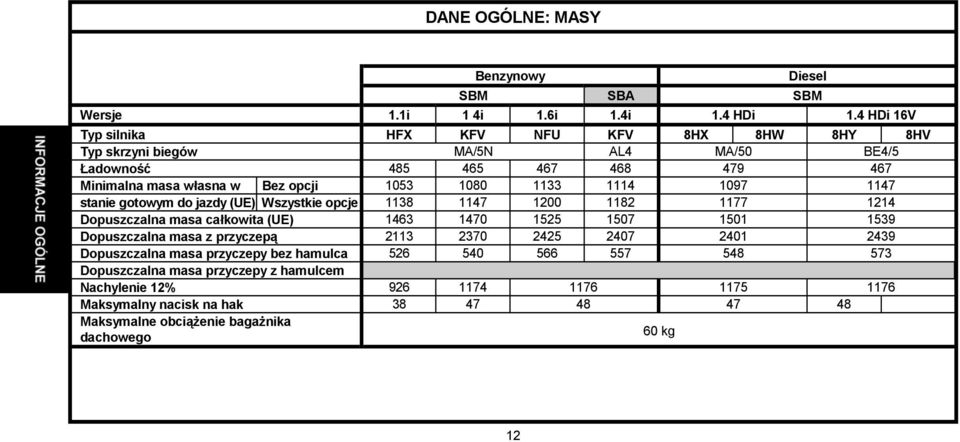 1133 1114 1097 1147 stanie gotowym do jazdy (UE) Wszystkie opcje 1138 1147 1200 1182 1177 1214 Dopuszczalna masa całkowita (UE) 1463 1470 1525 1507 1501 1539 Dopuszczalna masa