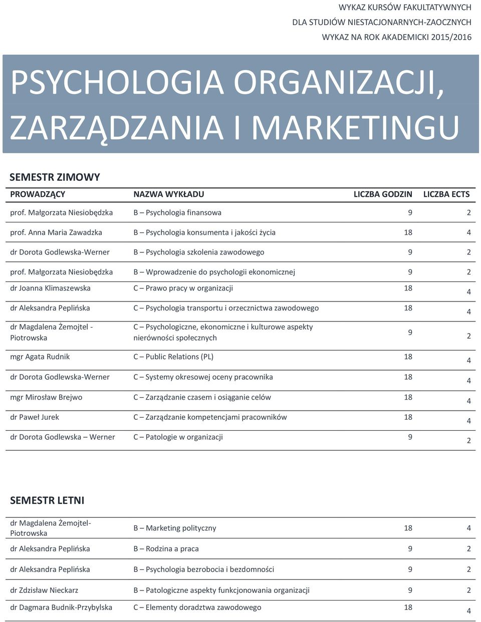 Małgorzata Niesiobędzka B Wprowadzenie do psychologii ekonomicznej dr Joanna Klimaszewska C Prawo pracy w organizacji 18 dr Aleksandra Peplińska C Psychologia transportu i orzecznictwa zawodowego 18