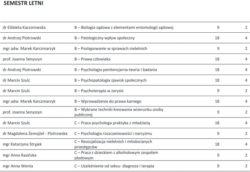 Joanna Senyszyn B Prawa człowieka 18 dr Andrzej Piotrowski B Psychologia penitencjarna-teoria i badania 18 dr Marcin Szulc B Psychopatologia zjawisk społecznych 18 dr Marcin Szulc B Psychoterapia w