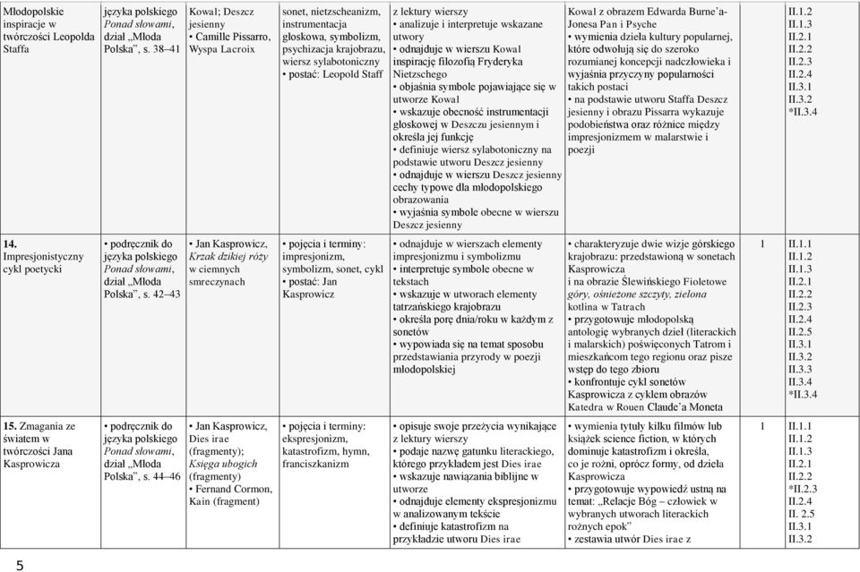 wierszy analizuje i interpretuje wskazane utwory odnajduje w wierszu Kowal inspirację filozofią Fryderyka Nietzschego objaśnia symbole pojawiające się w utworze Kowal wskazuje obecność instrumentacji