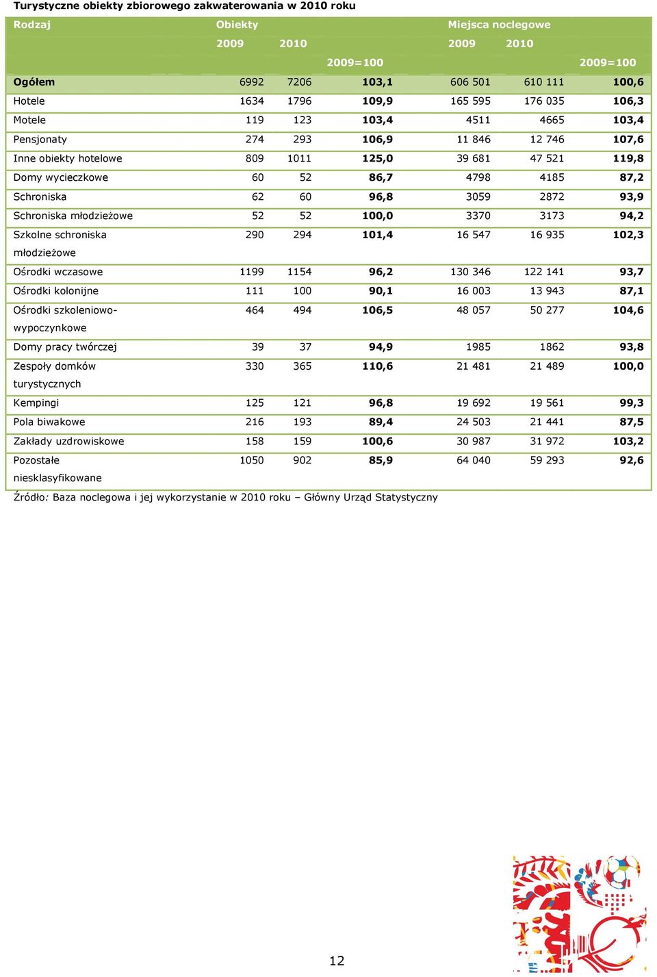 87,2 Schroniska 62 60 96,8 3059 2872 93,9 Schroniska młodzieżowe 52 52 100,0 3370 3173 94,2 Szkolne schroniska 290 294 101,4 16 547 16 935 102,3 młodzieżowe Ośrodki wczasowe 1199 1154 96,2 130 346