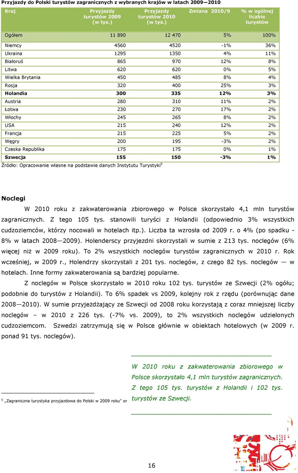 Rosja 320 400 25% 3% Holandia 300 335 12% 3% Austria 280 310 11% 2% Łotwa 230 270 17% 2% Włochy 245 265 8% 2% USA 215 240 12% 2% Francja 215 225 5% 2% Węgry 200 195-3% 2% Czeska Republika 175 175 0%