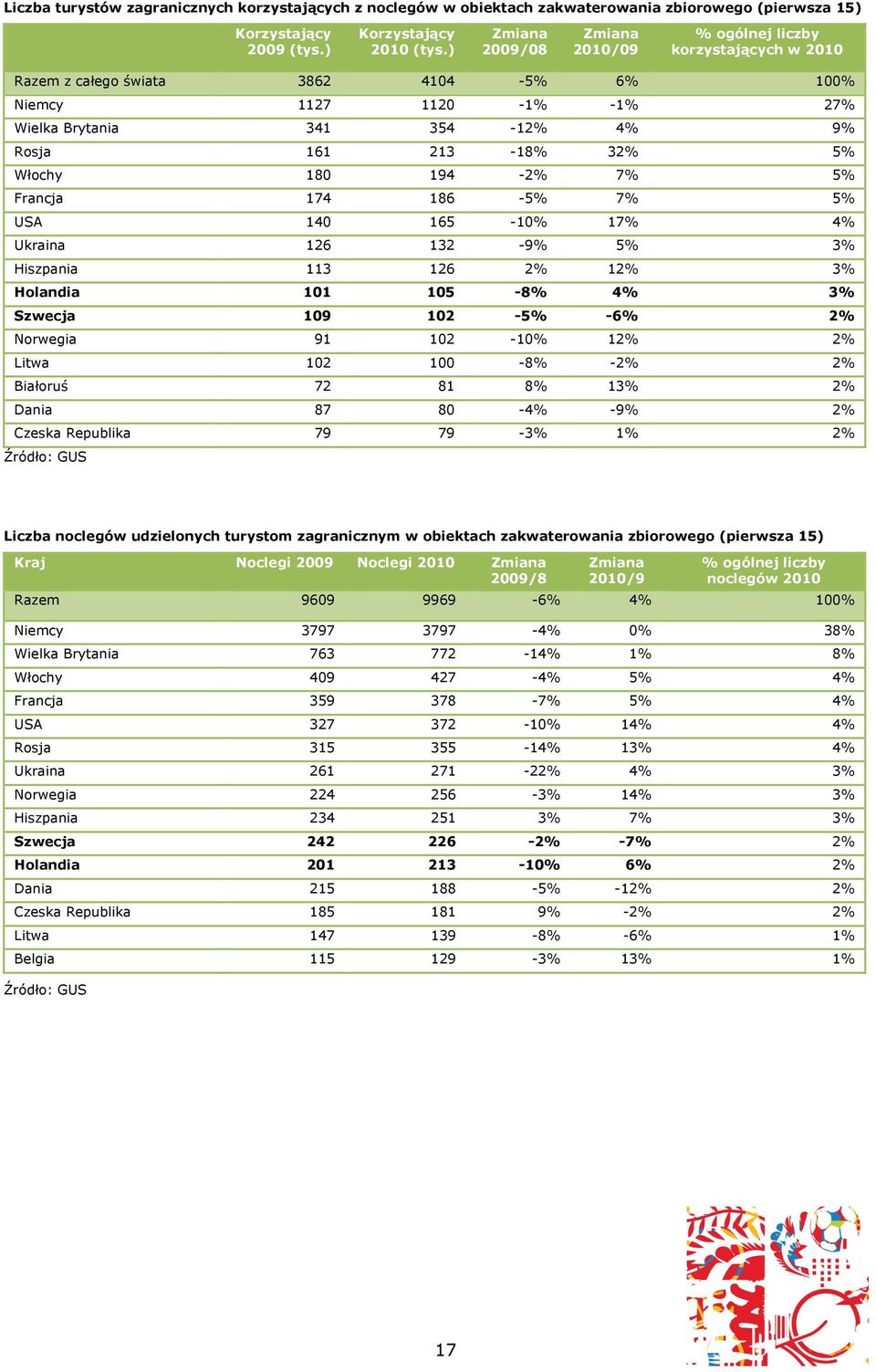 5% Włochy 180 194-2% 7% 5% Francja 174 186-5% 7% 5% USA 140 165-10% 17% 4% Ukraina 126 132-9% 5% 3% Hiszpania 113 126 2% 12% 3% Holandia 101 105-8% 4% 3% Szwecja 109 102-5% -6% 2% Norwegia 91 102-10%