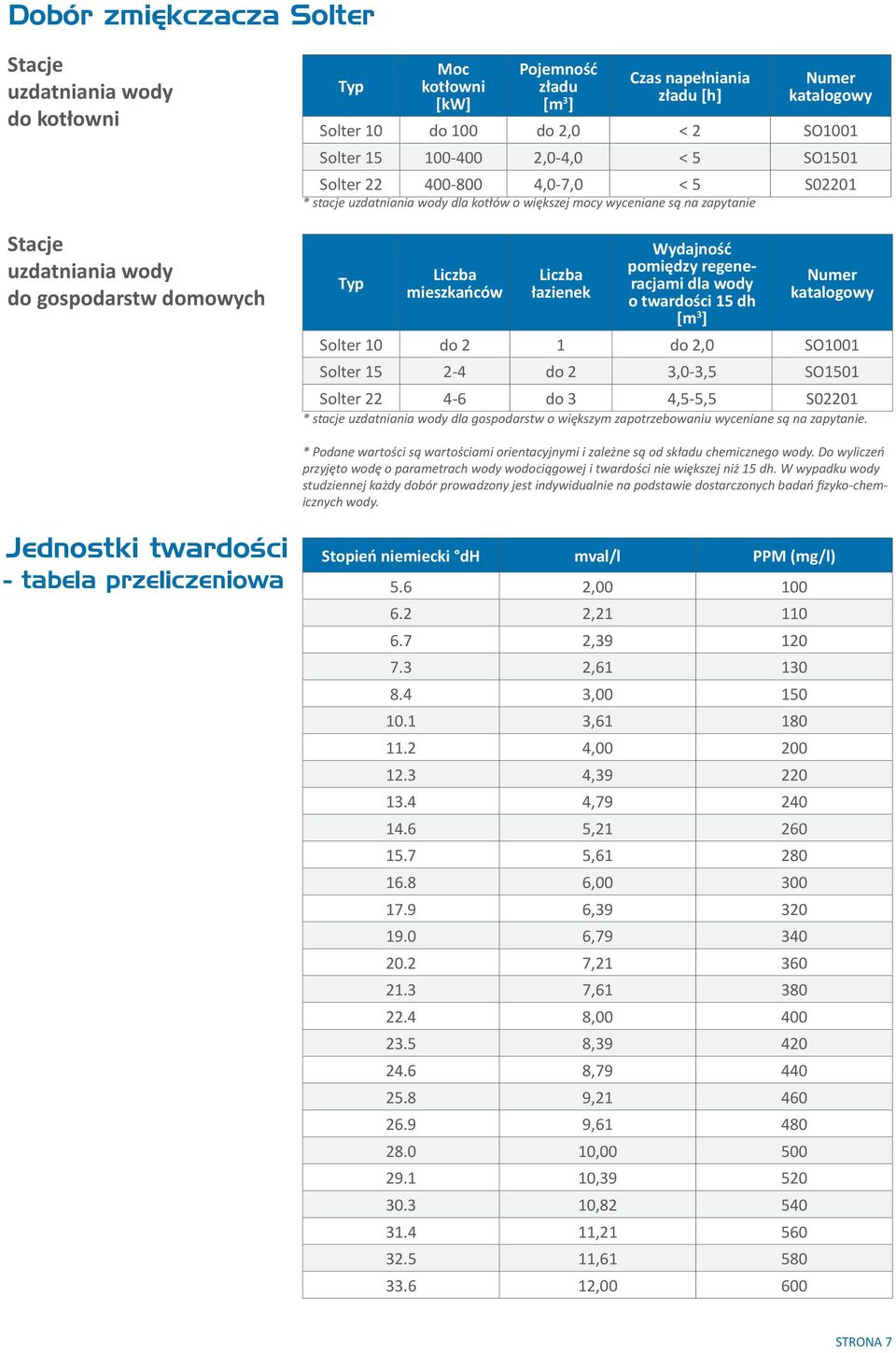 mieszkańców Liczba łazienek Wydajność pomiędzy regeneracjami dla wody o twardości 15 dh [m 3 ] Numer katalogowy Solter 10 do 2 1 do 2,0 SO1001 Solter 15 2-4 do 2 3,0-3,5 SO1501 Solter 22 4-6 do 3