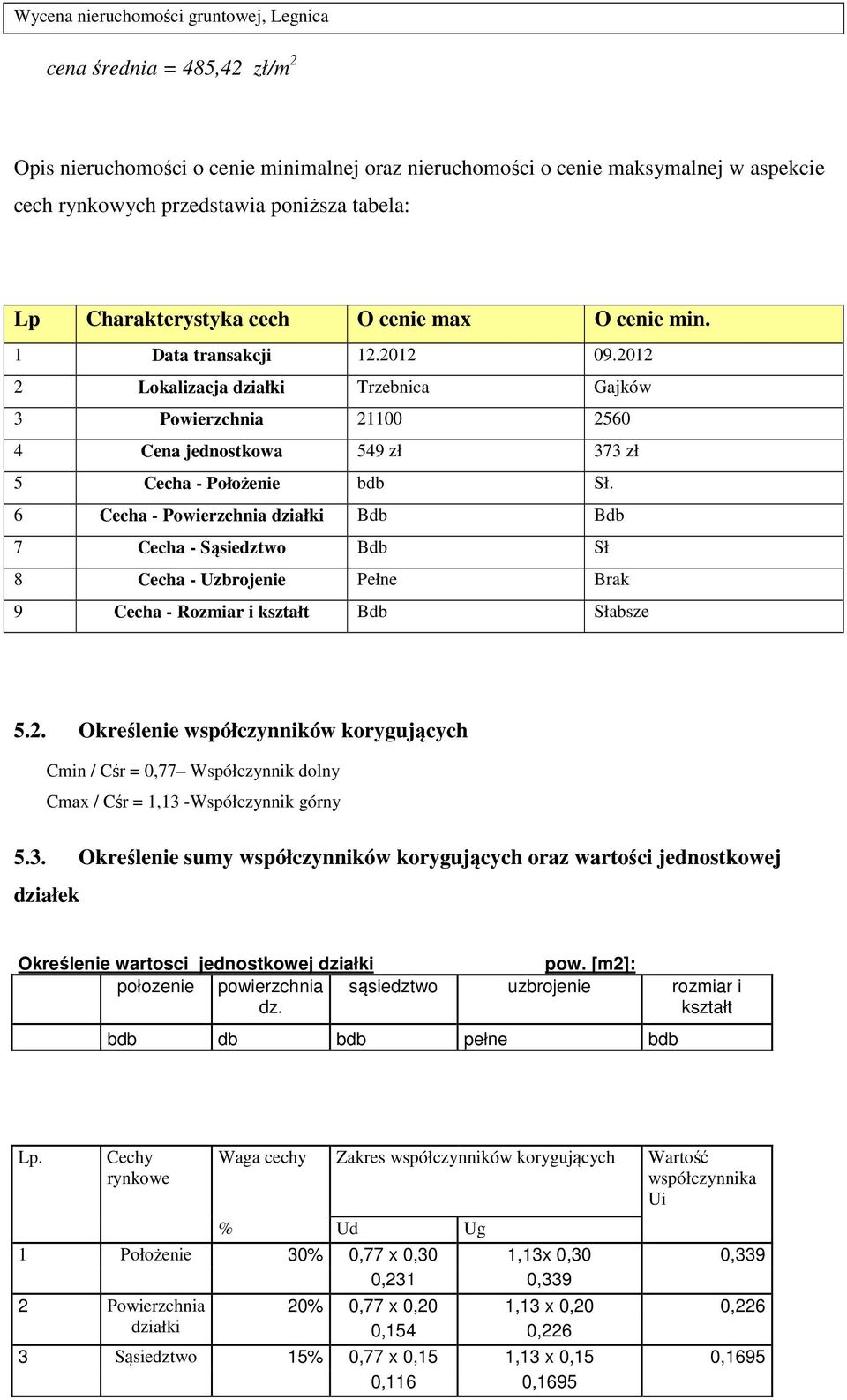 6 Cecha - Powierzchnia działki Bdb Bdb 7 Cecha - Sąsiedztwo Bdb Sł 8 Cecha - Uzbrojenie Pełne Brak 9 Cecha - Rozmiar i kształt Bdb Słabsze 5.2.