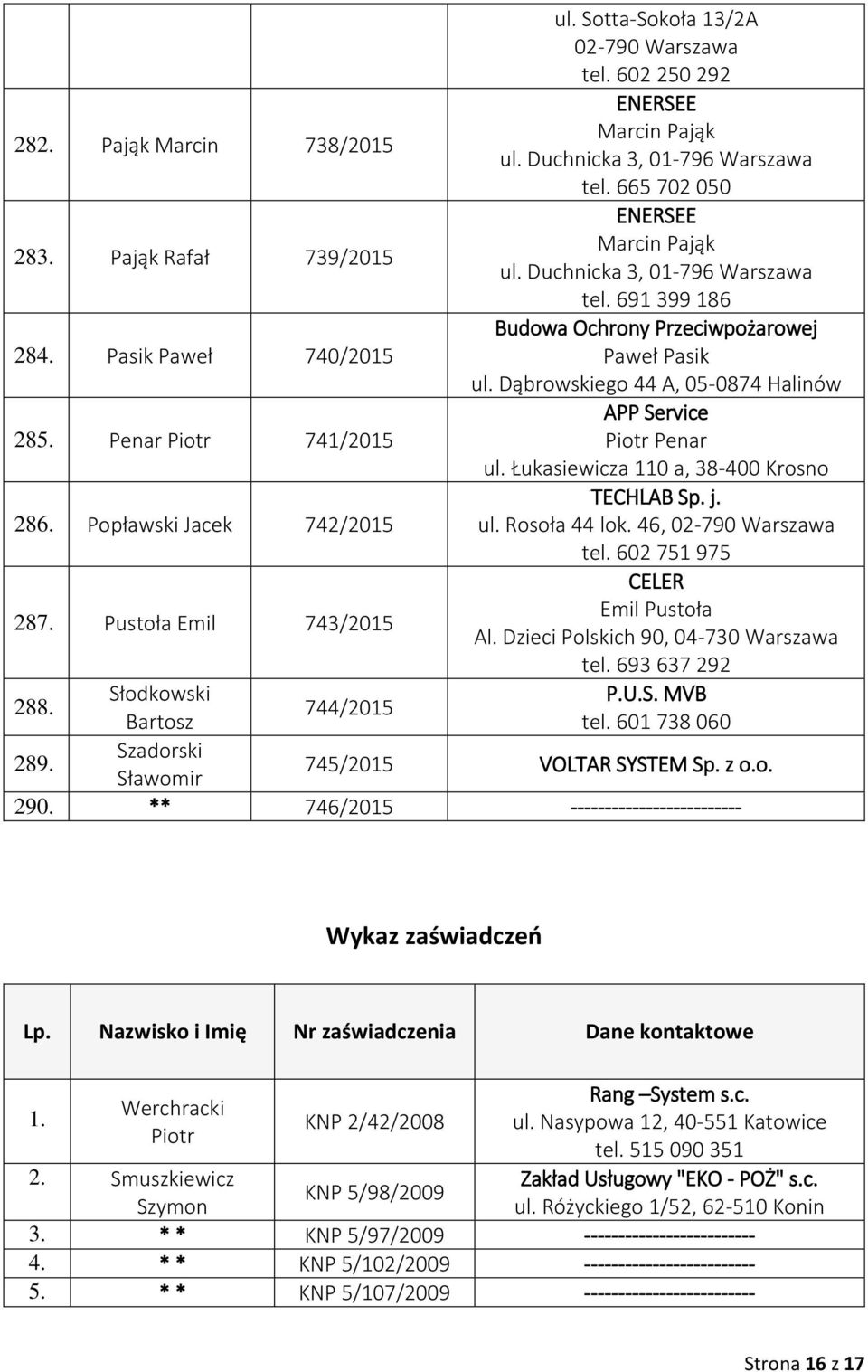 Dąbrowskiego 44 A, 05-0874 Halinów 285. Penar Piotr 741/2015 APP Service Piotr Penar ul. Łukasiewicza 110 a, 38-400 Krosno 286. Popławski Jacek 742/2015 TECHLAB Sp. j. ul. Rosoła 44 lok.