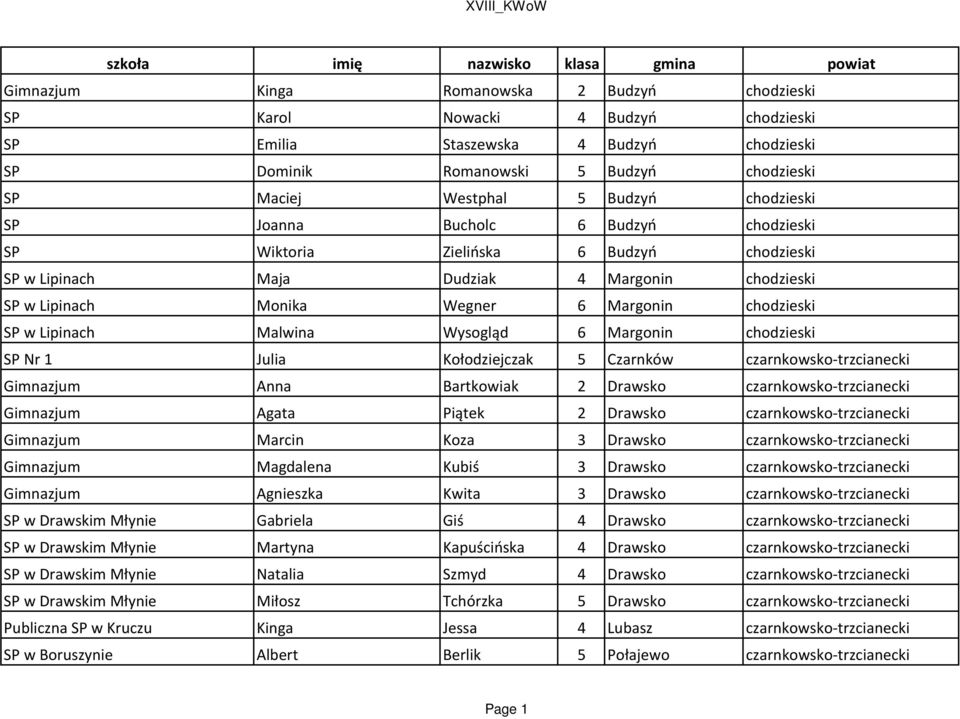 Wegner 6 Margonin chodzieski SP w Lipinach Malwina Wysogląd 6 Margonin chodzieski SP Nr 1 Julia Kołodziejczak 5 Czarnków czarnkowsko-trzcianecki Gimnazjum Anna Bartkowiak 2 Drawsko