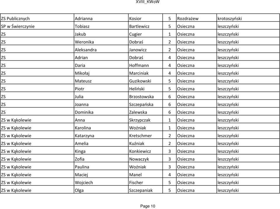Osieczna leszczyński ZS Piotr Heliński 5 Osieczna leszczyński ZS Julia Brzostowska 6 Osieczna leszczyński ZS Joanna Szczepańska 6 Osieczna leszczyński ZS Dominika Zalewska 6 Osieczna leszczyński ZS w