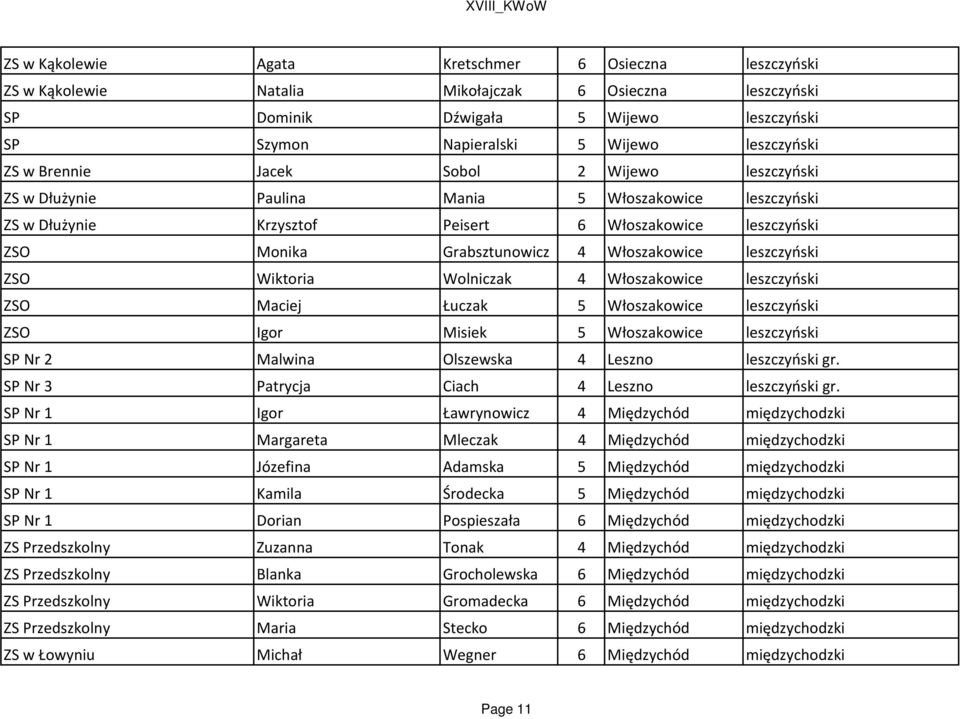 leszczyński ZSO Wiktoria Wolniczak 4 Włoszakowice leszczyński ZSO Maciej Łuczak 5 Włoszakowice leszczyński ZSO Igor Misiek 5 Włoszakowice leszczyński SP Nr 2 Malwina Olszewska 4 Leszno leszczyński gr.