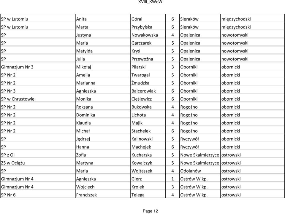 Żmudzka 5 Oborniki obornicki SP Nr 3 Agnieszka Balcerowiak 6 Oborniki obornicki SP w Chrustowie Monika Cieślewicz 6 Oborniki obornicki SP Nr 2 Roksana Bukowska 4 Rogoźno obornicki SP Nr 2 Dominika