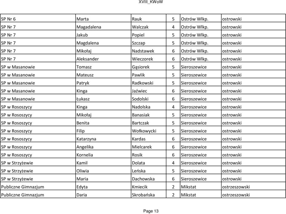 ostrowski SP w Masanowie Tomasz Gąsiorek 5 Sieroszewice ostrowski SP w Masanowie Mateusz Pawlik 5 Sieroszewice ostrowski SP w Masanowie Patryk Radkowski 5 Sieroszewice ostrowski SP w Masanowie Kinga