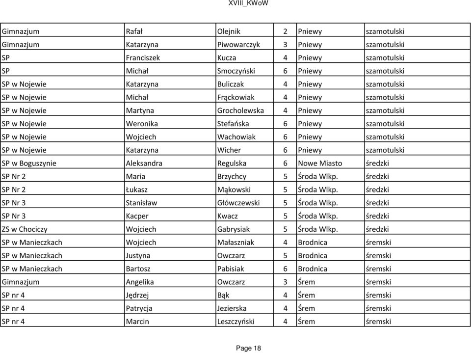 SP w Nojewie Wojciech Wachowiak 6 Pniewy szamotulski SP w Nojewie Katarzyna Wicher 6 Pniewy szamotulski SP w Boguszynie Aleksandra Regulska 6 Nowe Miasto średzki SP Nr 2 Maria Brzychcy 5 Środa Wlkp.