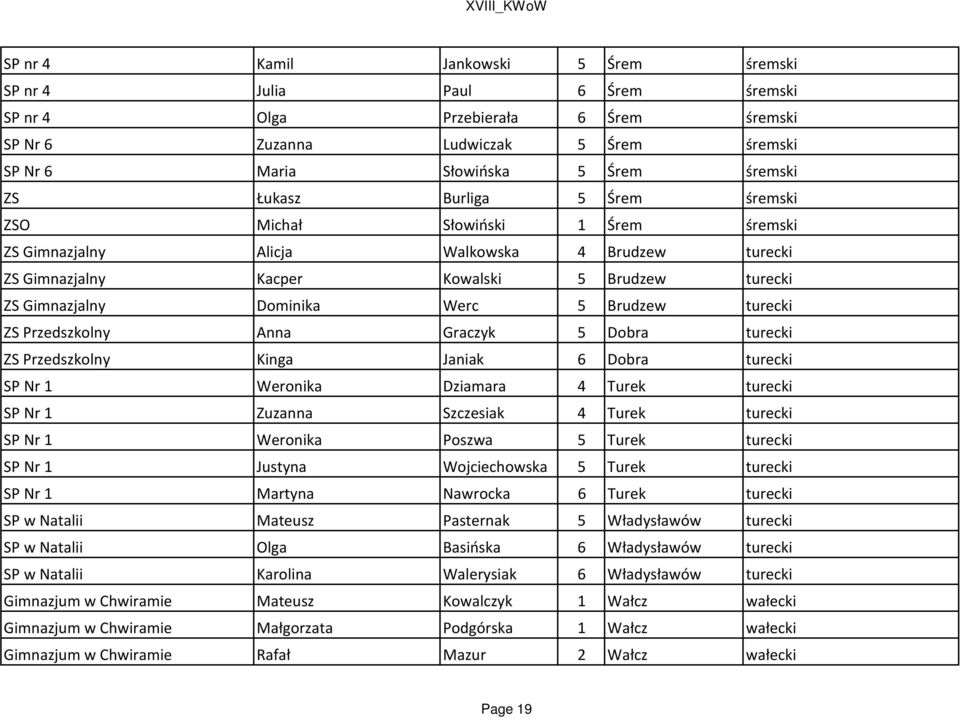 Brudzew turecki ZS Przedszkolny Anna Graczyk 5 Dobra turecki ZS Przedszkolny Kinga Janiak 6 Dobra turecki SP Nr 1 Weronika Dziamara 4 Turek turecki SP Nr 1 Zuzanna Szczesiak 4 Turek turecki SP Nr 1