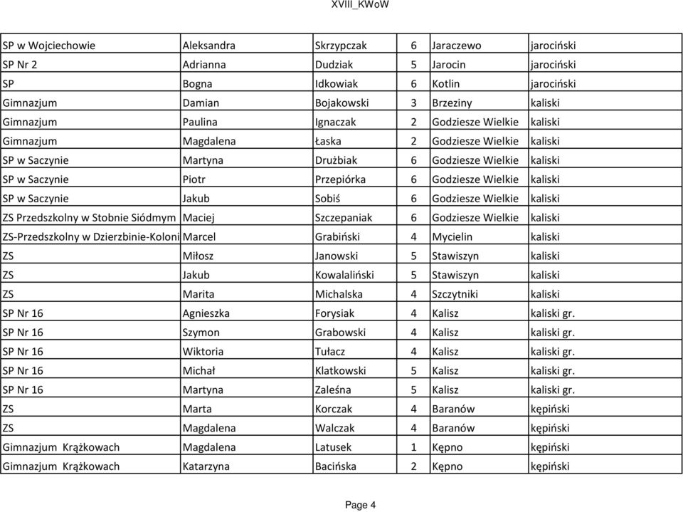 6 Godziesze Wielkie kaliski SP w Saczynie Jakub Sobiś 6 Godziesze Wielkie kaliski ZS Przedszkolny w Stobnie Siódmym Maciej Szczepaniak 6 Godziesze Wielkie kaliski ZS-Przedszkolny w