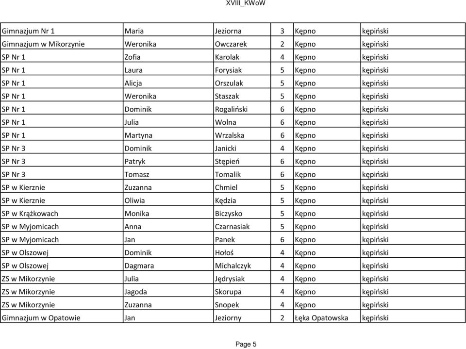 Dominik Janicki 4 Kępno kępiński SP Nr 3 Patryk Stępień 6 Kępno kępiński SP Nr 3 Tomasz Tomalik 6 Kępno kępiński SP w Kierznie Zuzanna Chmiel 5 Kępno kępiński SP w Kierznie Oliwia Kędzia 5 Kępno