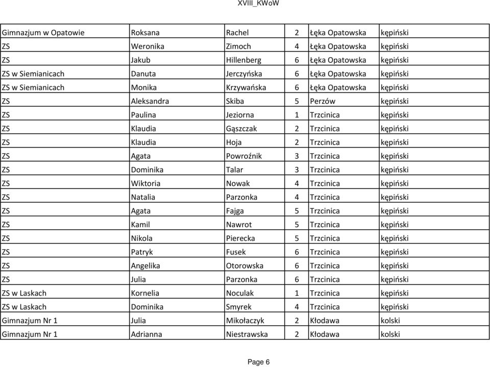 kępiński ZS Klaudia Hoja 2 Trzcinica kępiński ZS Agata Powroźnik 3 Trzcinica kępiński ZS Dominika Talar 3 Trzcinica kępiński ZS Wiktoria Nowak 4 Trzcinica kępiński ZS Natalia Parzonka 4 Trzcinica
