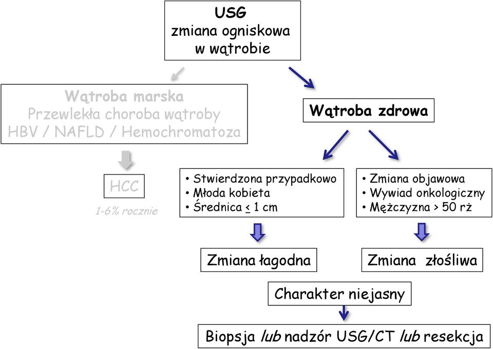 Młoda kobieta Średnica < 1 cm Zmiana objawowa Wywiad onkologiczny Mężczyzna > 50