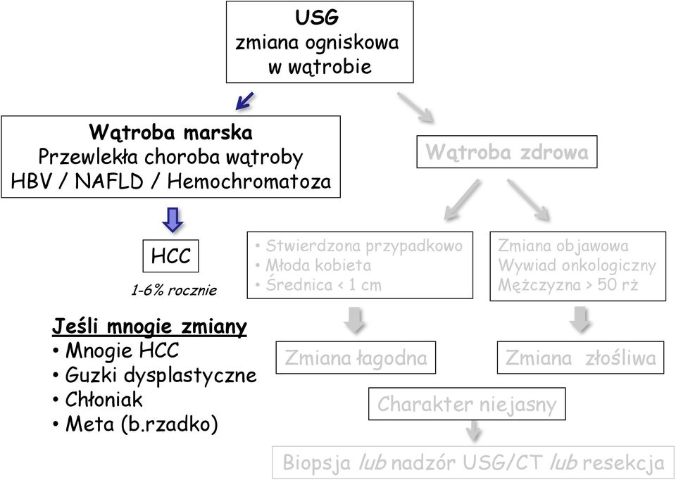 Zmiana objawowa Wywiad onkologiczny Mężczyzna > 50 rż Jeśli mnogie zmiany Mnogie HCC Guzki