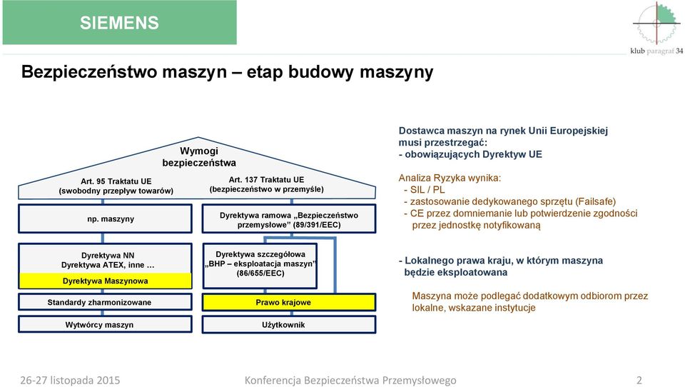 Analiza Ryzyka wynika: - SIL / PL - zastosowanie dedykowanego sprzętu (Failsafe) - CE przez domniemanie lub potwierdzenie zgodności przez jednostkę notyfikowaną Dyrektywa NN Dyrektywa ATEX, inne