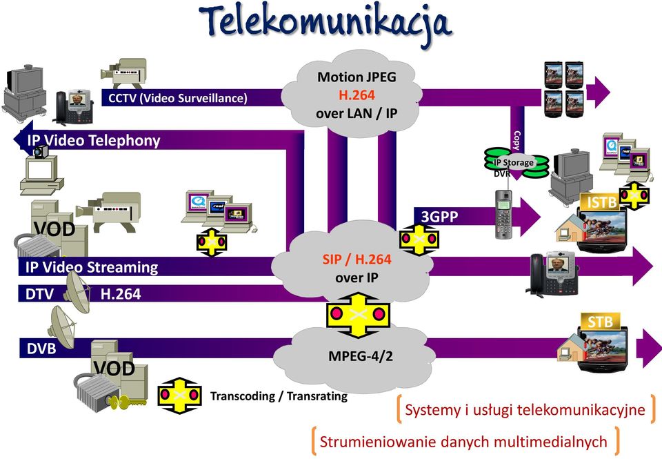 264 DVB VOD Transcoding / Transrating SIP / H.