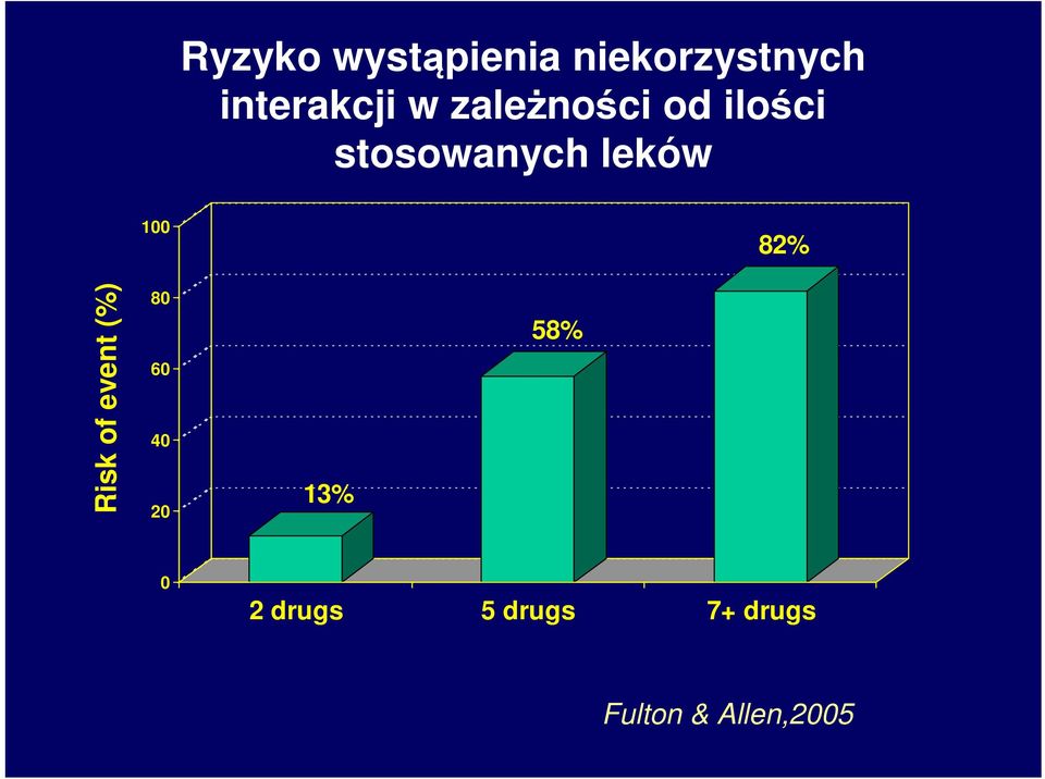 82% Risk of event (%) 80 60 40 20 13% 58% 0