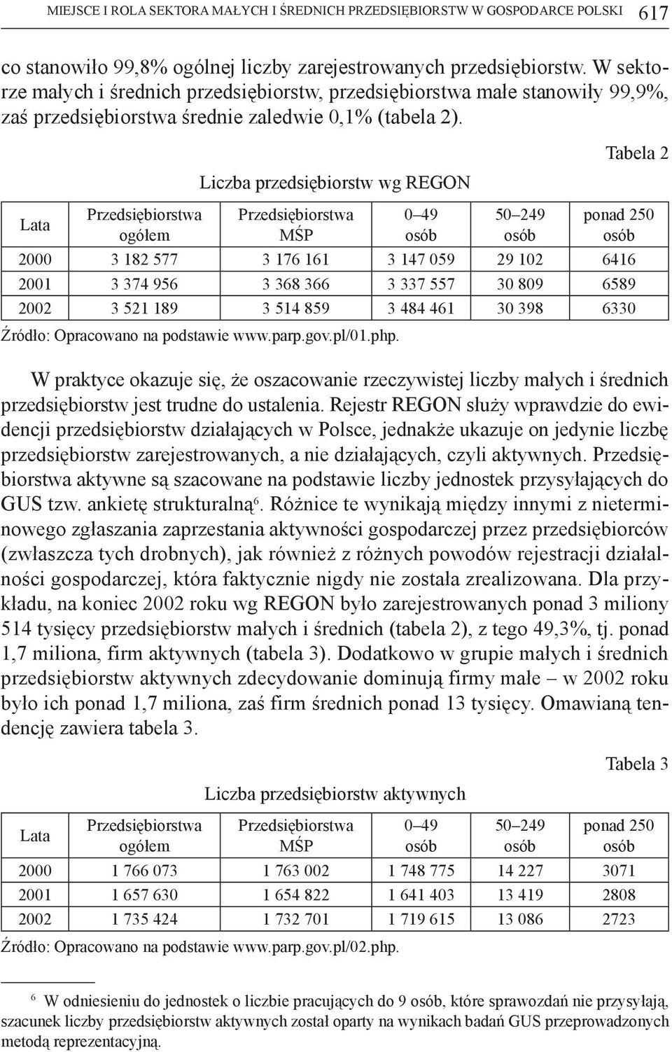 Lata ogółem Liczba przedsiębiorstw wg REGON MŚP 0 49 50 249 Tabela 2 ponad 250 2000 3 182 577 3 176 161 3 147 059 29 102 6416 2001 3 374 956 3 368 366 3 337 557 30 809 6589 2002 3 521 189 3 514 859 3