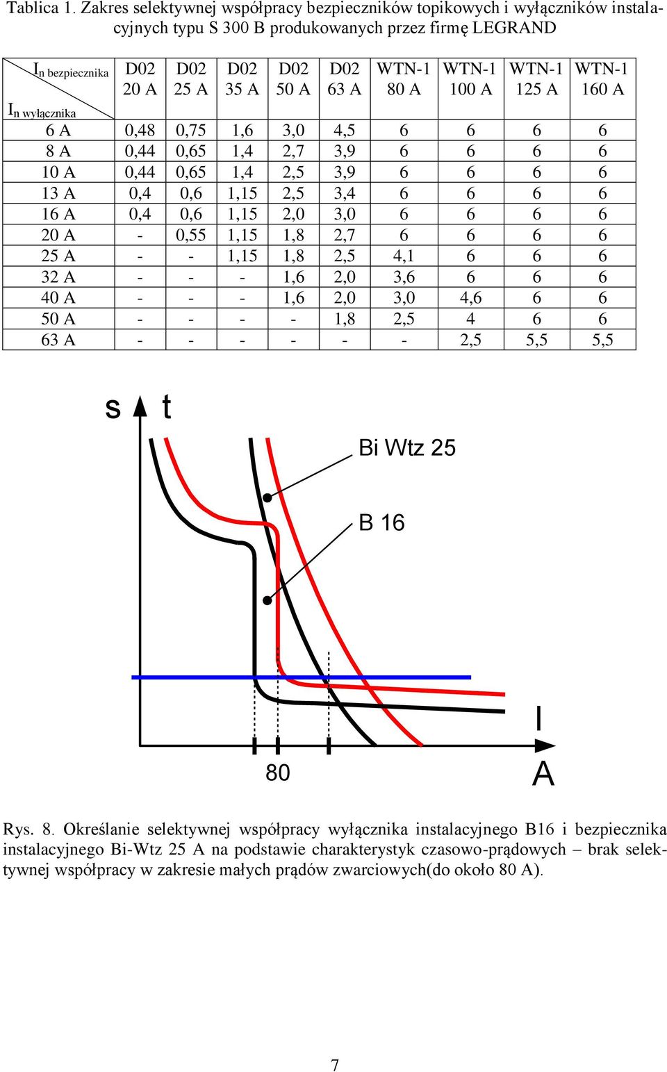 D02 63 A WTN-1 80 A WTN-1 100 A WTN-1 125 A WTN-1 160 A 6 A 0,48 0,75 1,6 3,0 4,5 6 6 6 6 8 A 0,44 0,65 1,4 2,7 3,9 6 6 6 6 10 A 0,44 0,65 1,4 2,5 3,9 6 6 6 6 13 A 0,4 0,6 1,15 2,5 3,4 6 6 6 6 16 A