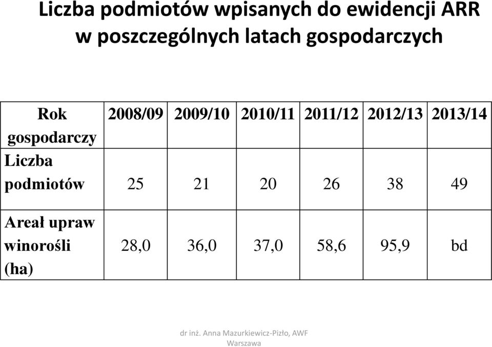 2010/11 2011/12 2012/13 2013/14 gospodarczy Liczba