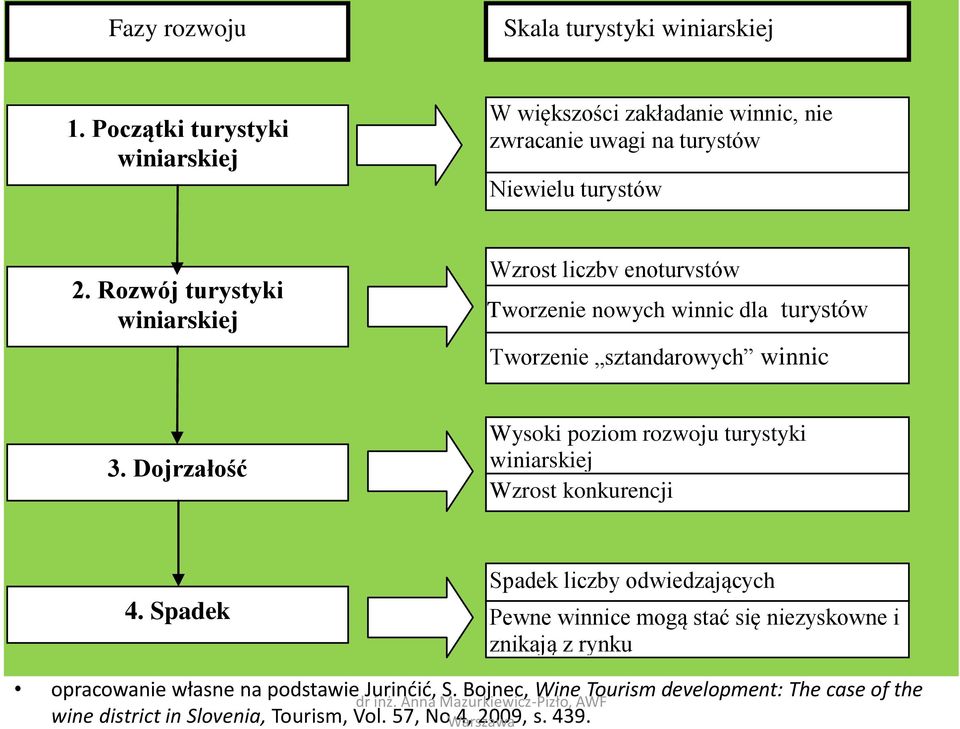 Rozwój turystyki winiarskiej Wzrost liczby enoturystów Tworzenie nowych winnic dla turystów Tworzenie sztandarowych winnic 3.