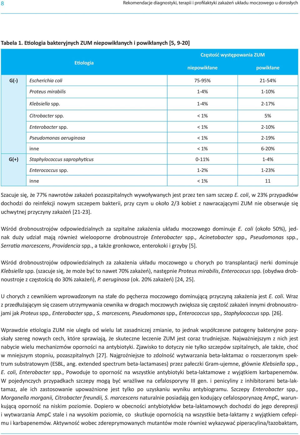 Klebsiella spp. 1-4% 2-17% Citrobacter spp. < 1% 5% Enterobacter spp. < 1% 2-10% Pseudomonas aeruginosa < 1% 2-19% inne < 1% 6-20% G(+) Staphylococcus saprophyticus 0-11% 1-4% Enterococcus spp.