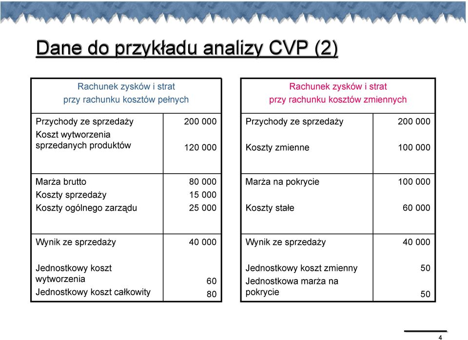 brutto 80 000 Marża na pokrycie 100 000 Koszty sprzedaży 15 000 Koszty ogólnego zarządu 25 000 Koszty stałe 60 000 Wynik ze sprzedaży 40 000