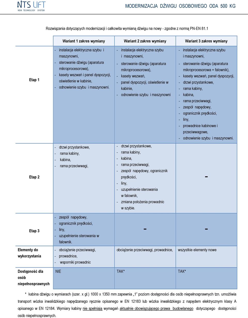 panel dyspozycji, oświetlenie w kabinie, - odnowienie szybu i maszynowni.