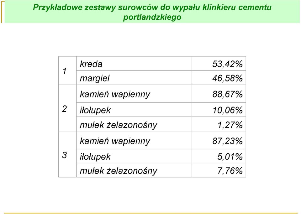 wapienny 88,67% iłołupek 10,06% mułek żelazonośny kamień