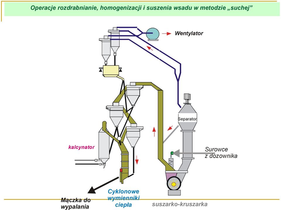 Separator kalcynator Mączka do wypalania