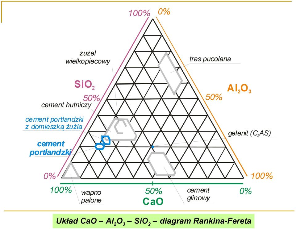 gelenit (C2AS) cement portlandzki 100% 0% 100% wapno palone