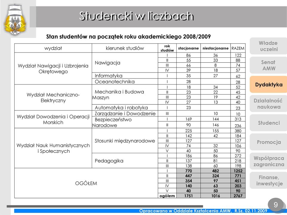 Oceanotechnika I 28 28 Mechanika i Budowa Maszyn I 18 34 52 II 23 22 45 III 23 19 42 IV 27 13 40 Automatyka i robotyka I 23 23 Zarządzanie i Dowodzenie III 10 10 Bezpieczeństwo Narodowe Stosunki