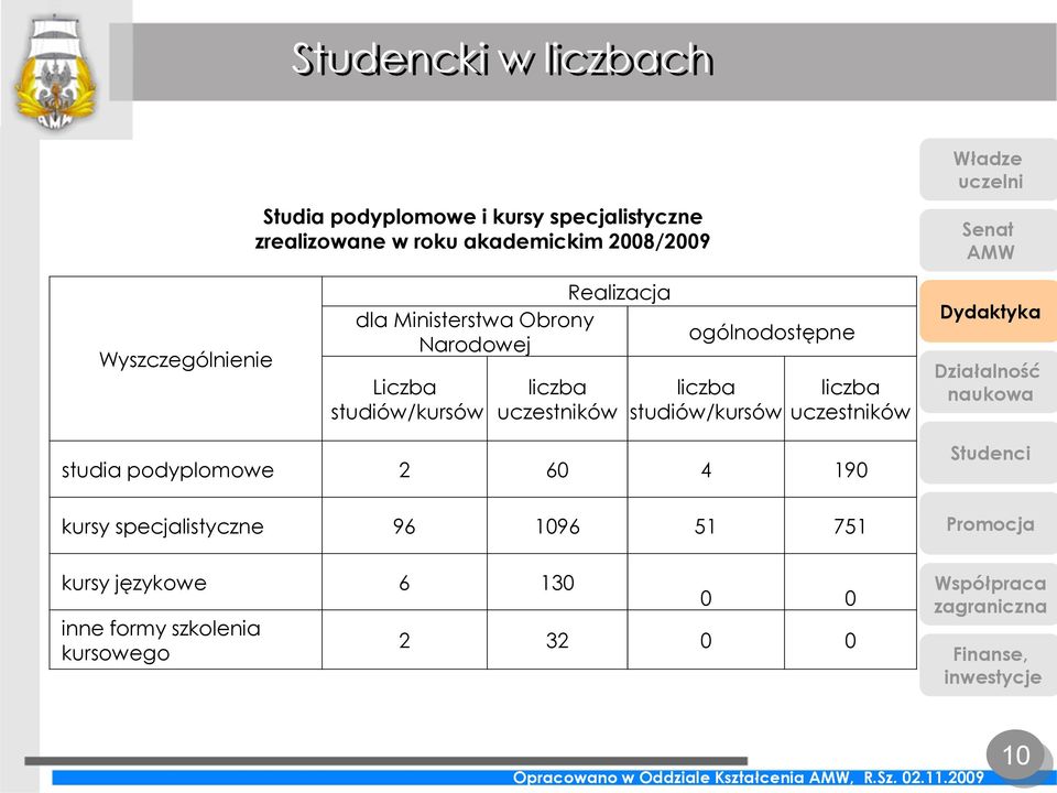 ogólnodostępne liczba studiów/kursów liczba uczestników studia podyplomowe 2 60 4 190 kursy specjalistyczne 96