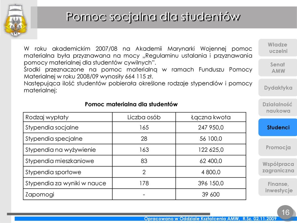 Następująca ilość studentów pobierała określone rodzaje stypendiów i pomocy materialnej: Pomoc materialna dla studentów Rodzaj wypłaty Liczba osób Łączna kwota Stypendia socjalne 165 247