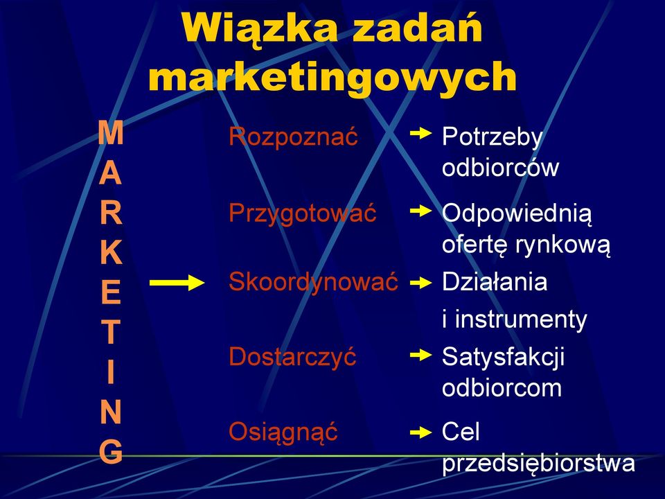 Osiągnąć Potrzeby odbiorców Odpowiednią ofertę