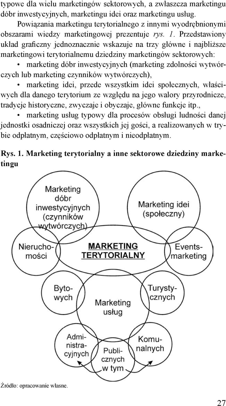 Przedstawiony układ graficzny jednoznacznie wskazuje na trzy główne i najbliższe marketingowi terytorialnemu dziedziny marketingów sektorowych: marketing dóbr inwestycyjnych (marketing zdolności