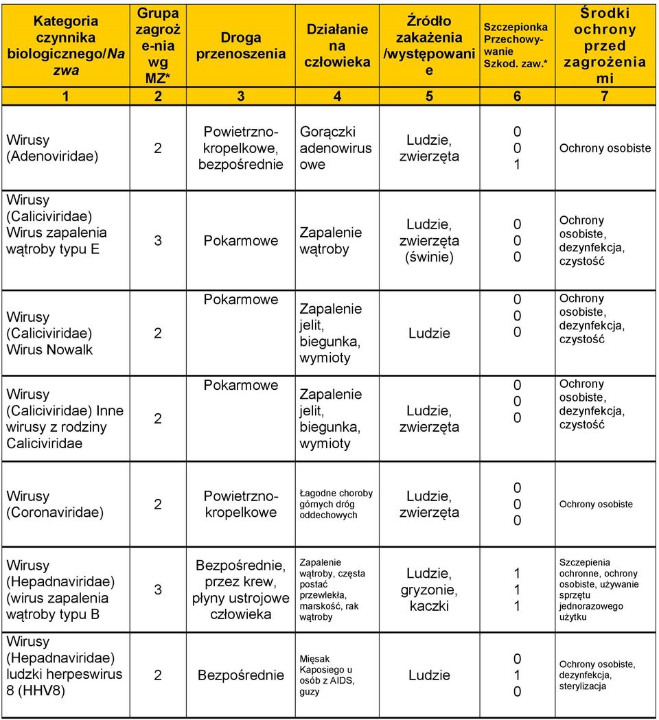 Nowalk Pokarmowe jelit, biegunka, wymioty czystość (Caliciviridae) Inne wirusy z rodziny Caliciviridae Pokarmowe jelit, biegunka, wymioty, czystość (Coronaviridae) Powietrznokropelkowe Łagodne