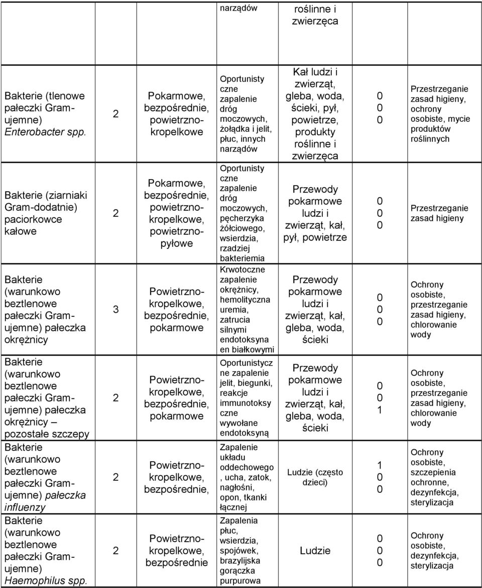 silnymi endotoksyna en białkowymi Oportunistycz ne jelit, biegunki, reakcje immunotoksy czne wywołane endotoksyną układu oddechowego, ucha, zatok, nagłośni, opon, tkanki łącznej Zapalenia płuc,