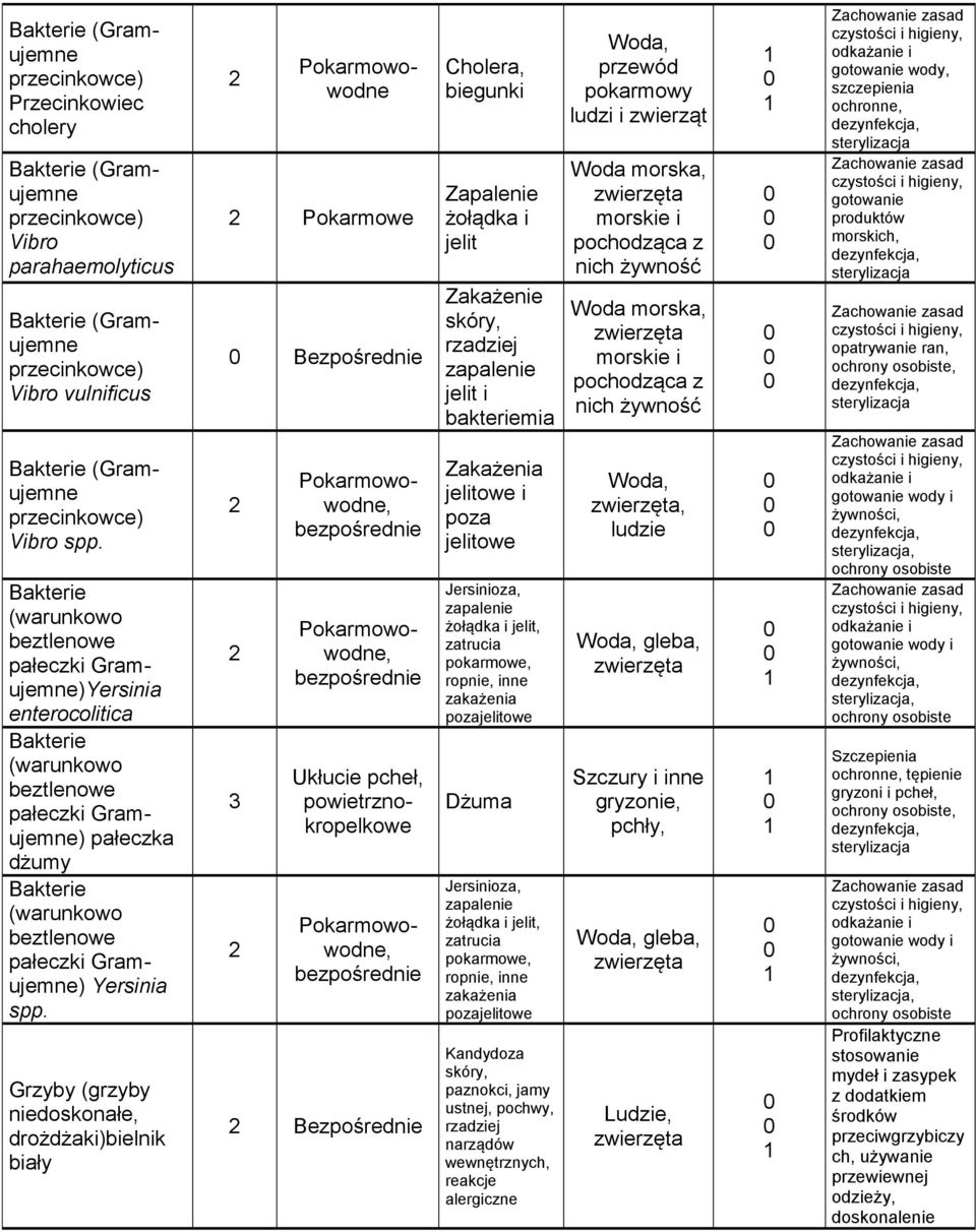 Ukłucie pcheł, Bezpośrednie Cholera, biegunki żołądka i jelit Zakażenie skóry, jelit i bakteriemia jelitowe i poza jelitowe Jersinioza, żołądka i jelit, zatrucia, ropnie, inne zakażenia pozajelitowe