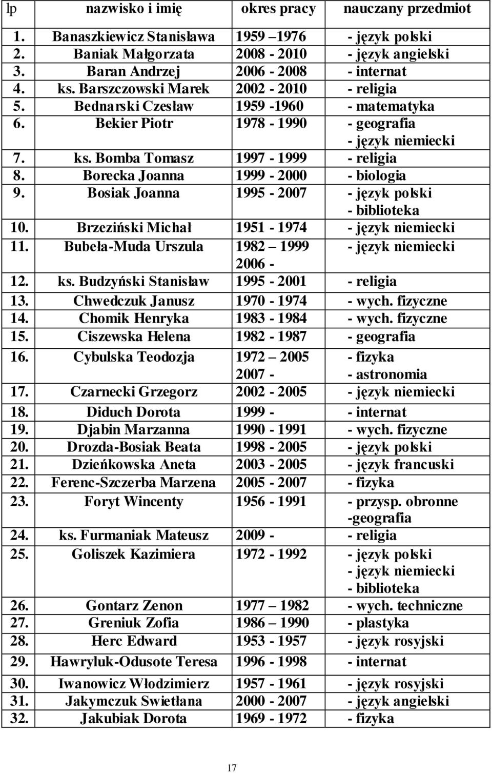Borecka Joanna 1999-2000 - biologia 9. Bosiak Joanna 1995-2007 - język polski - biblioteka 10. Brzeziński Michał 1951-1974 - język niemiecki 11.